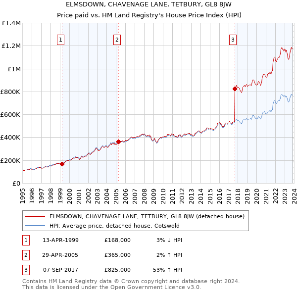 ELMSDOWN, CHAVENAGE LANE, TETBURY, GL8 8JW: Price paid vs HM Land Registry's House Price Index