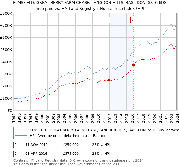 ELMSFIELD, GREAT BERRY FARM CHASE, LANGDON HILLS, BASILDON, SS16 6DS: Price paid vs HM Land Registry's House Price Index