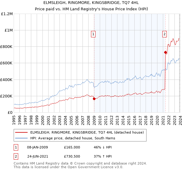 ELMSLEIGH, RINGMORE, KINGSBRIDGE, TQ7 4HL: Price paid vs HM Land Registry's House Price Index