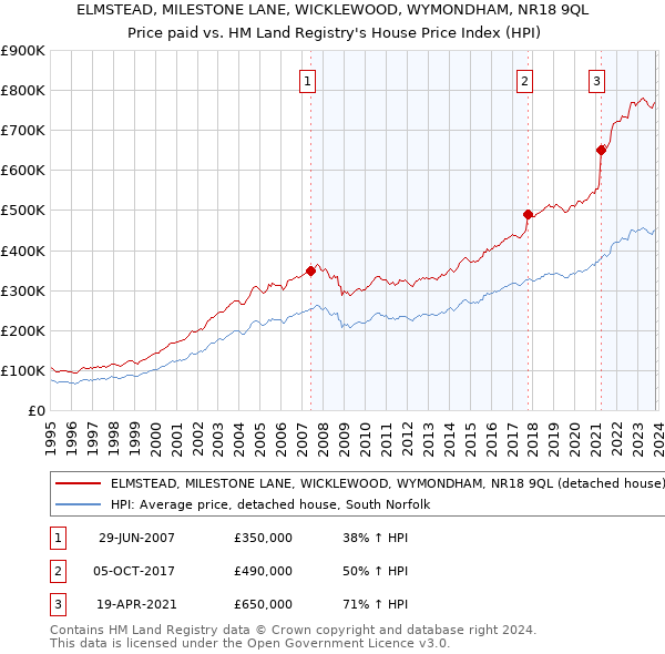 ELMSTEAD, MILESTONE LANE, WICKLEWOOD, WYMONDHAM, NR18 9QL: Price paid vs HM Land Registry's House Price Index
