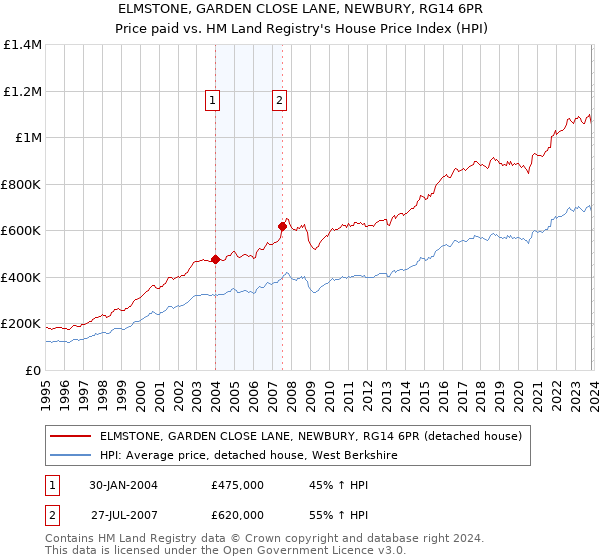 ELMSTONE, GARDEN CLOSE LANE, NEWBURY, RG14 6PR: Price paid vs HM Land Registry's House Price Index