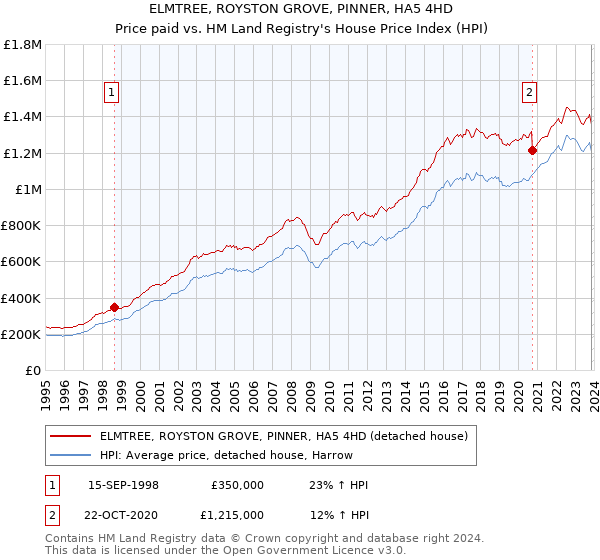 ELMTREE, ROYSTON GROVE, PINNER, HA5 4HD: Price paid vs HM Land Registry's House Price Index