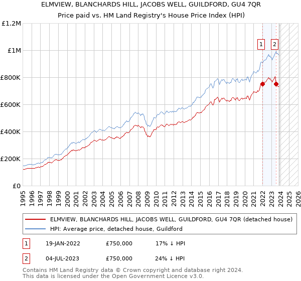 ELMVIEW, BLANCHARDS HILL, JACOBS WELL, GUILDFORD, GU4 7QR: Price paid vs HM Land Registry's House Price Index