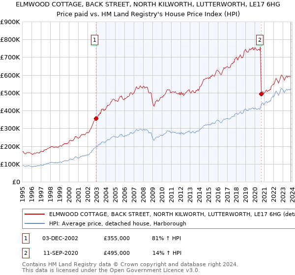 ELMWOOD COTTAGE, BACK STREET, NORTH KILWORTH, LUTTERWORTH, LE17 6HG: Price paid vs HM Land Registry's House Price Index