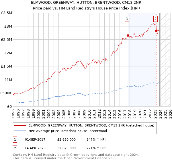 ELMWOOD, GREENWAY, HUTTON, BRENTWOOD, CM13 2NR: Price paid vs HM Land Registry's House Price Index