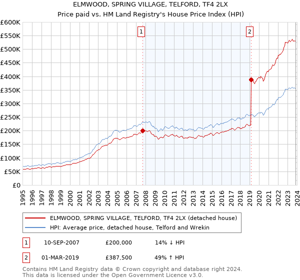 ELMWOOD, SPRING VILLAGE, TELFORD, TF4 2LX: Price paid vs HM Land Registry's House Price Index