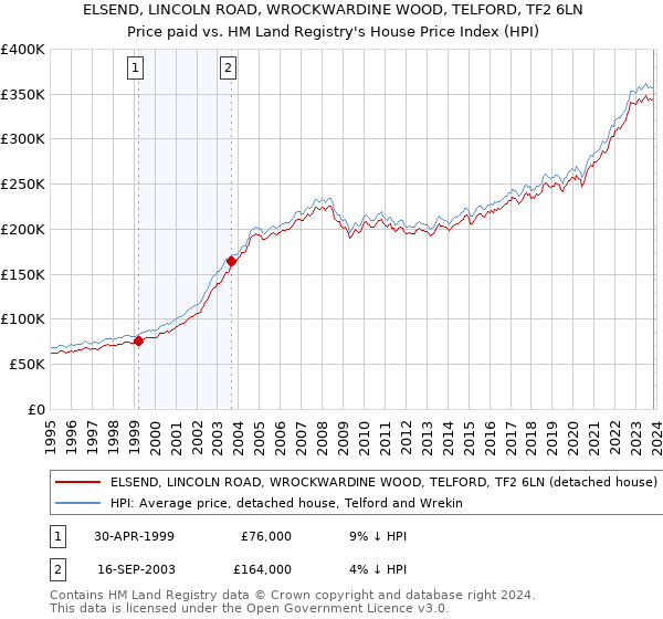 ELSEND, LINCOLN ROAD, WROCKWARDINE WOOD, TELFORD, TF2 6LN: Price paid vs HM Land Registry's House Price Index
