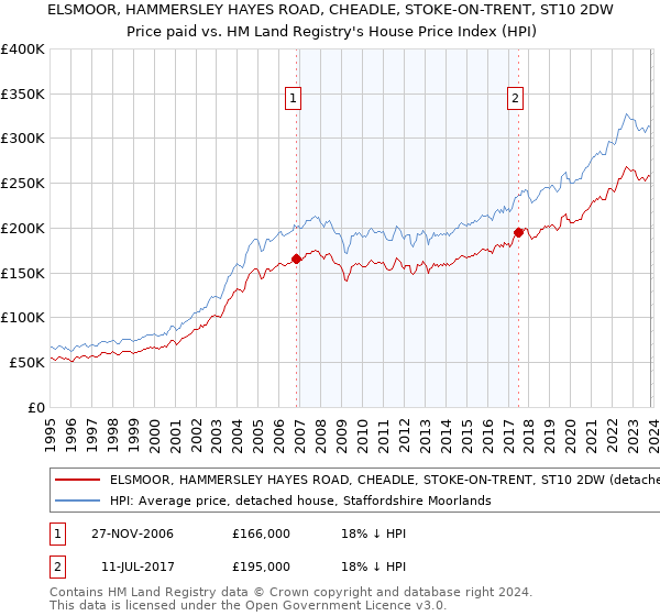 ELSMOOR, HAMMERSLEY HAYES ROAD, CHEADLE, STOKE-ON-TRENT, ST10 2DW: Price paid vs HM Land Registry's House Price Index