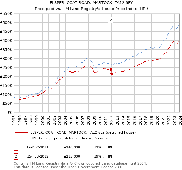 ELSPER, COAT ROAD, MARTOCK, TA12 6EY: Price paid vs HM Land Registry's House Price Index