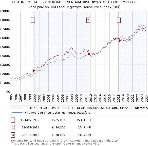 ELSTON COTTAGE, PARK ROAD, ELSENHAM, BISHOP'S STORTFORD, CM22 6DE: Price paid vs HM Land Registry's House Price Index
