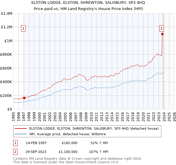 ELSTON LODGE, ELSTON, SHREWTON, SALISBURY, SP3 4HQ: Price paid vs HM Land Registry's House Price Index