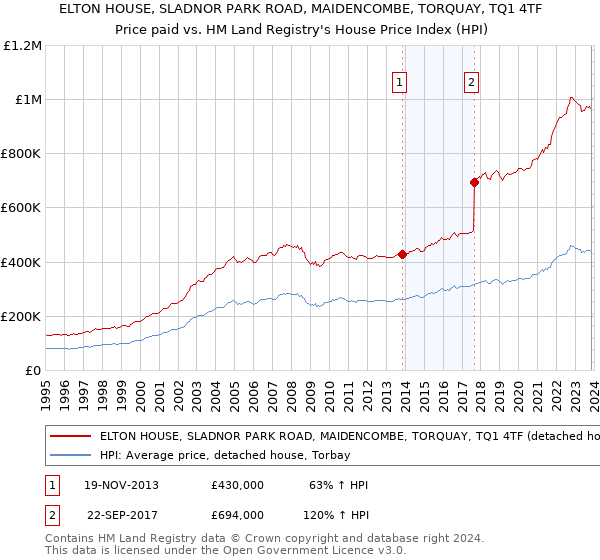 ELTON HOUSE, SLADNOR PARK ROAD, MAIDENCOMBE, TORQUAY, TQ1 4TF: Price paid vs HM Land Registry's House Price Index