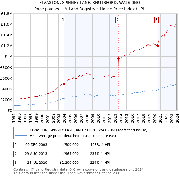 ELVASTON, SPINNEY LANE, KNUTSFORD, WA16 0NQ: Price paid vs HM Land Registry's House Price Index