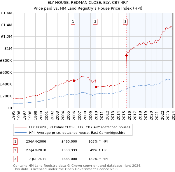 ELY HOUSE, REDMAN CLOSE, ELY, CB7 4RY: Price paid vs HM Land Registry's House Price Index