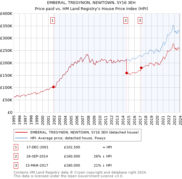 EMBERAL, TREGYNON, NEWTOWN, SY16 3EH: Price paid vs HM Land Registry's House Price Index