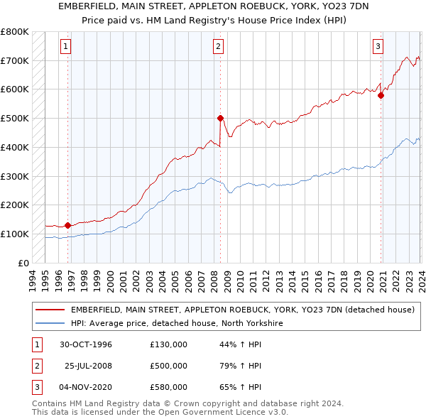EMBERFIELD, MAIN STREET, APPLETON ROEBUCK, YORK, YO23 7DN: Price paid vs HM Land Registry's House Price Index