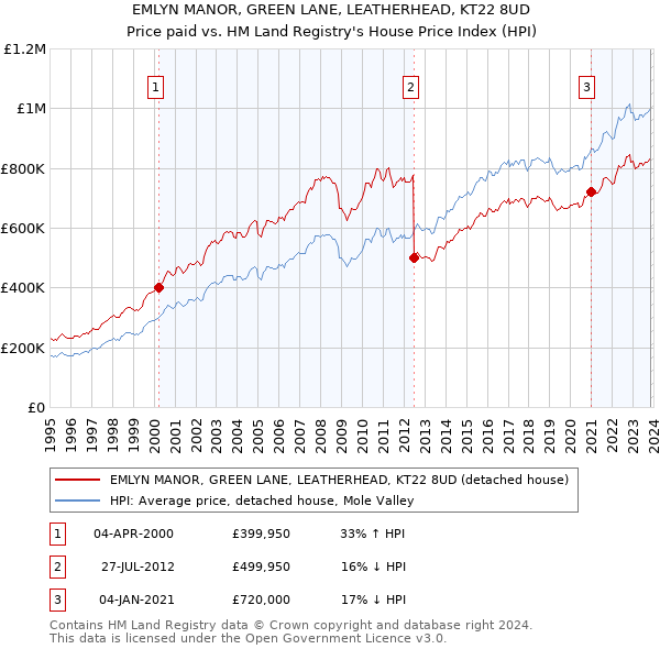 EMLYN MANOR, GREEN LANE, LEATHERHEAD, KT22 8UD: Price paid vs HM Land Registry's House Price Index