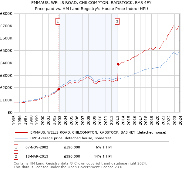 EMMAUS, WELLS ROAD, CHILCOMPTON, RADSTOCK, BA3 4EY: Price paid vs HM Land Registry's House Price Index