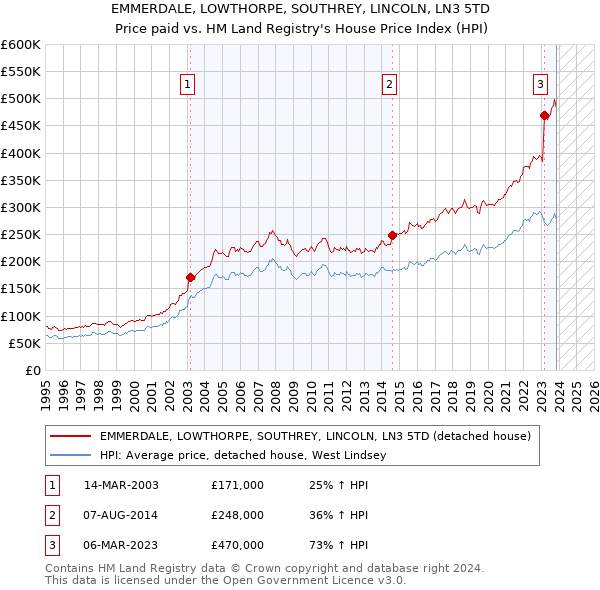 EMMERDALE, LOWTHORPE, SOUTHREY, LINCOLN, LN3 5TD: Price paid vs HM Land Registry's House Price Index