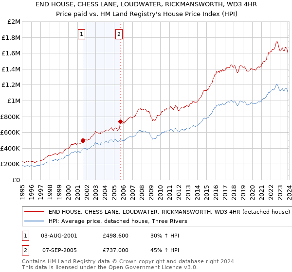 END HOUSE, CHESS LANE, LOUDWATER, RICKMANSWORTH, WD3 4HR: Price paid vs HM Land Registry's House Price Index