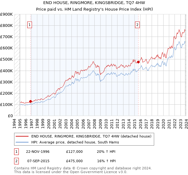 END HOUSE, RINGMORE, KINGSBRIDGE, TQ7 4HW: Price paid vs HM Land Registry's House Price Index