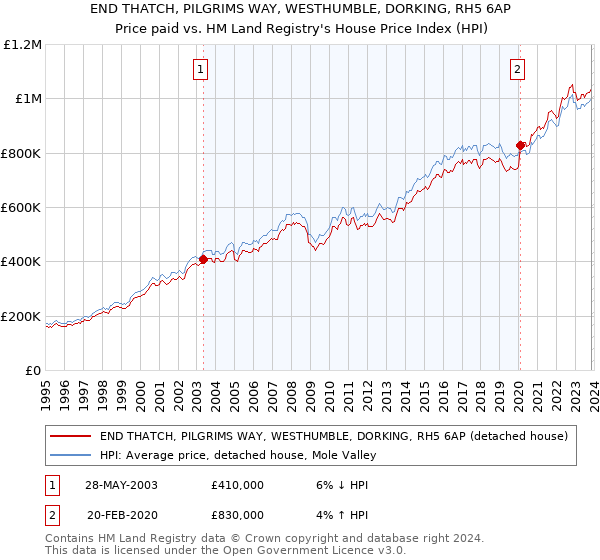 END THATCH, PILGRIMS WAY, WESTHUMBLE, DORKING, RH5 6AP: Price paid vs HM Land Registry's House Price Index