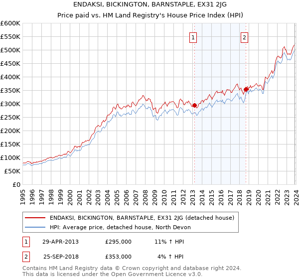 ENDAKSI, BICKINGTON, BARNSTAPLE, EX31 2JG: Price paid vs HM Land Registry's House Price Index