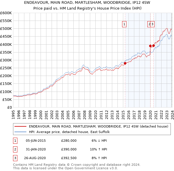 ENDEAVOUR, MAIN ROAD, MARTLESHAM, WOODBRIDGE, IP12 4SW: Price paid vs HM Land Registry's House Price Index