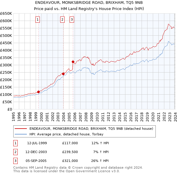 ENDEAVOUR, MONKSBRIDGE ROAD, BRIXHAM, TQ5 9NB: Price paid vs HM Land Registry's House Price Index