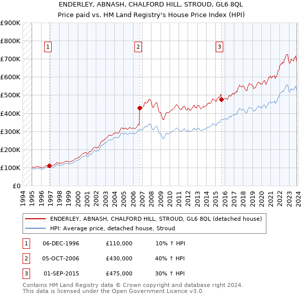 ENDERLEY, ABNASH, CHALFORD HILL, STROUD, GL6 8QL: Price paid vs HM Land Registry's House Price Index