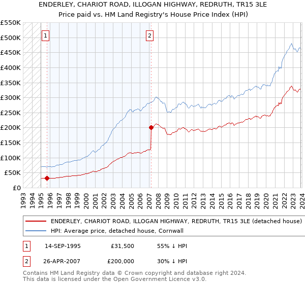 ENDERLEY, CHARIOT ROAD, ILLOGAN HIGHWAY, REDRUTH, TR15 3LE: Price paid vs HM Land Registry's House Price Index