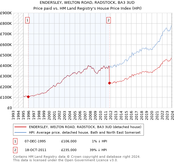 ENDERSLEY, WELTON ROAD, RADSTOCK, BA3 3UD: Price paid vs HM Land Registry's House Price Index