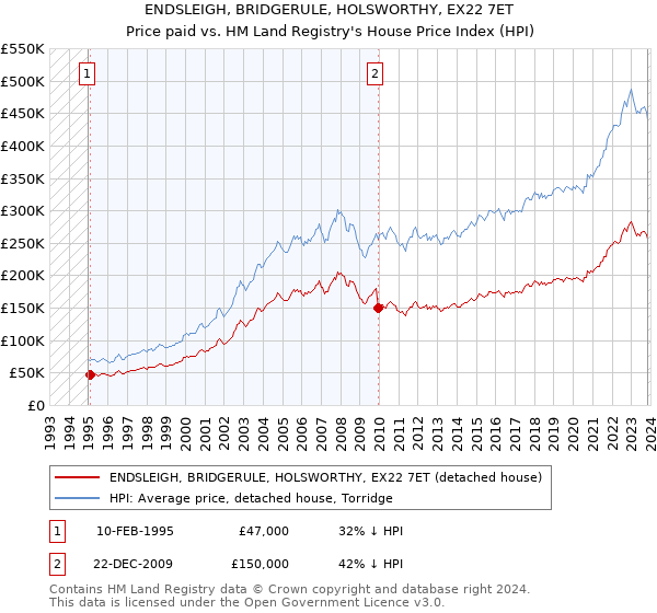 ENDSLEIGH, BRIDGERULE, HOLSWORTHY, EX22 7ET: Price paid vs HM Land Registry's House Price Index