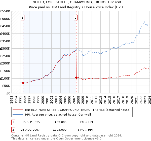 ENFIELD, FORE STREET, GRAMPOUND, TRURO, TR2 4SB: Price paid vs HM Land Registry's House Price Index
