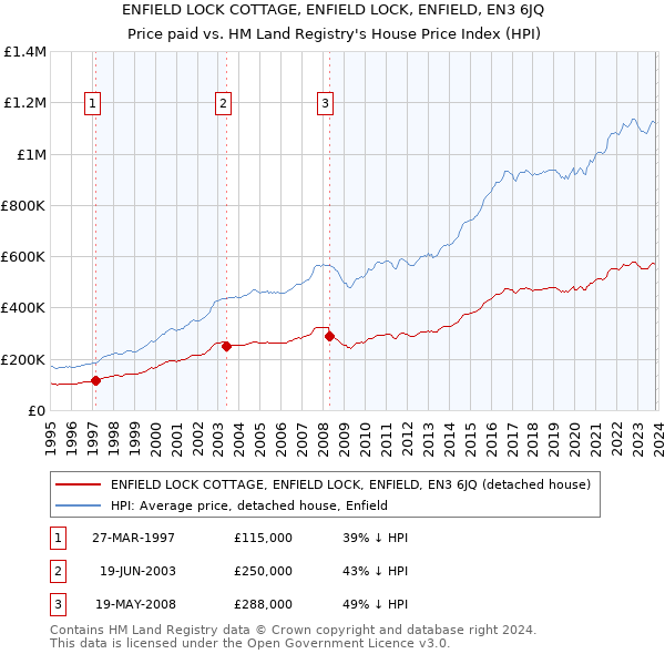 ENFIELD LOCK COTTAGE, ENFIELD LOCK, ENFIELD, EN3 6JQ: Price paid vs HM Land Registry's House Price Index