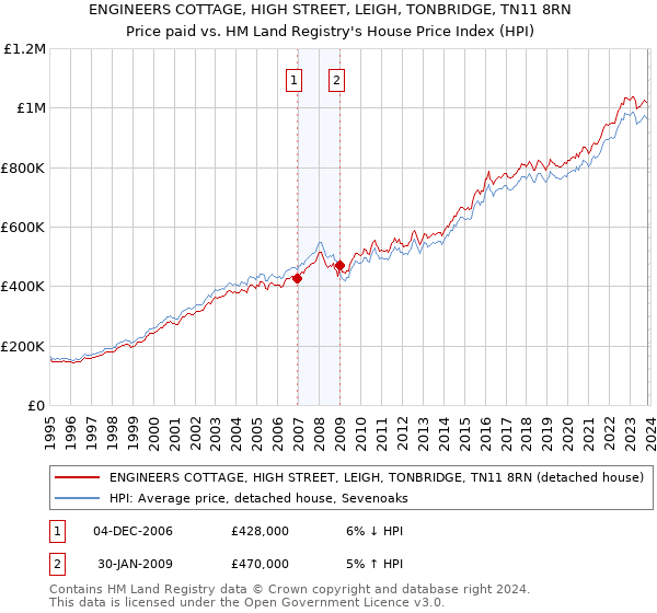 ENGINEERS COTTAGE, HIGH STREET, LEIGH, TONBRIDGE, TN11 8RN: Price paid vs HM Land Registry's House Price Index