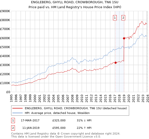 ENGLEBERG, GHYLL ROAD, CROWBOROUGH, TN6 1SU: Price paid vs HM Land Registry's House Price Index