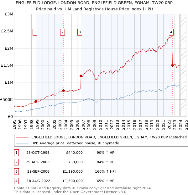 ENGLEFIELD LODGE, LONDON ROAD, ENGLEFIELD GREEN, EGHAM, TW20 0BP: Price paid vs HM Land Registry's House Price Index