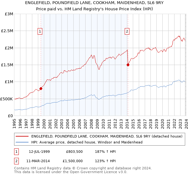 ENGLEFIELD, POUNDFIELD LANE, COOKHAM, MAIDENHEAD, SL6 9RY: Price paid vs HM Land Registry's House Price Index