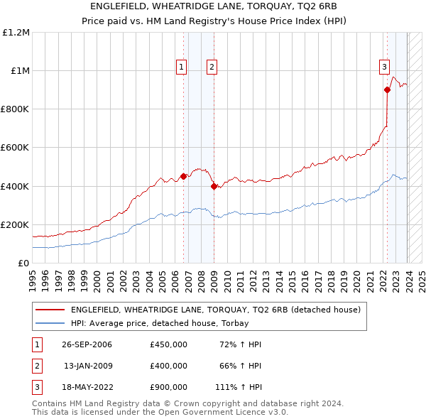 ENGLEFIELD, WHEATRIDGE LANE, TORQUAY, TQ2 6RB: Price paid vs HM Land Registry's House Price Index