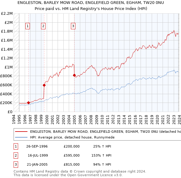 ENGLESTON, BARLEY MOW ROAD, ENGLEFIELD GREEN, EGHAM, TW20 0NU: Price paid vs HM Land Registry's House Price Index