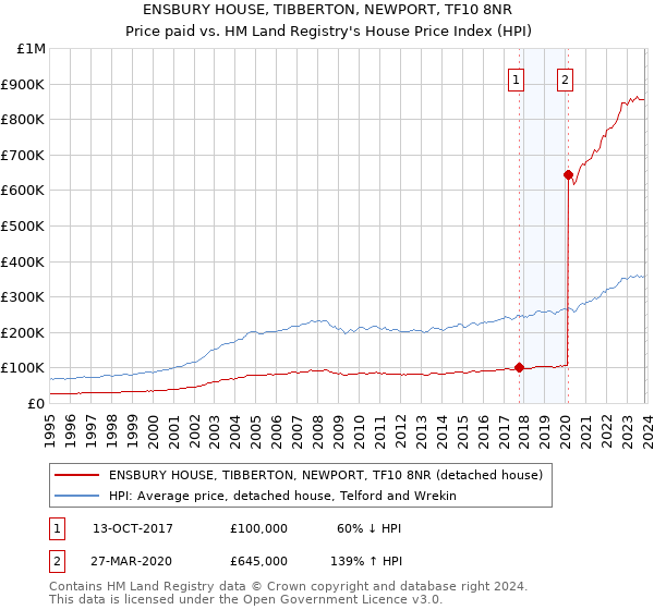 ENSBURY HOUSE, TIBBERTON, NEWPORT, TF10 8NR: Price paid vs HM Land Registry's House Price Index