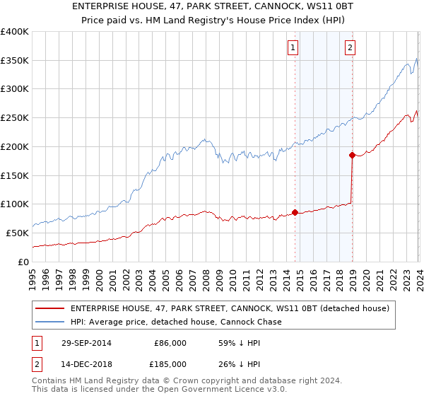 ENTERPRISE HOUSE, 47, PARK STREET, CANNOCK, WS11 0BT: Price paid vs HM Land Registry's House Price Index