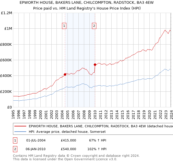 EPWORTH HOUSE, BAKERS LANE, CHILCOMPTON, RADSTOCK, BA3 4EW: Price paid vs HM Land Registry's House Price Index