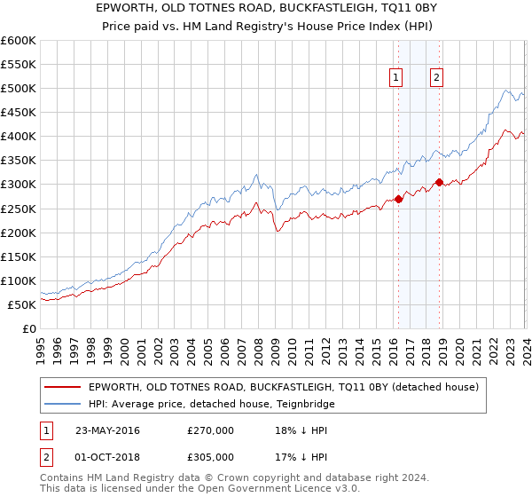 EPWORTH, OLD TOTNES ROAD, BUCKFASTLEIGH, TQ11 0BY: Price paid vs HM Land Registry's House Price Index