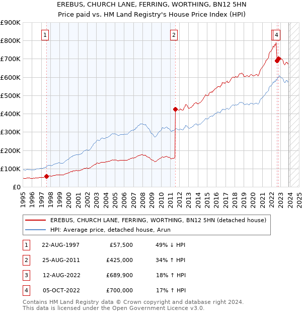 EREBUS, CHURCH LANE, FERRING, WORTHING, BN12 5HN: Price paid vs HM Land Registry's House Price Index