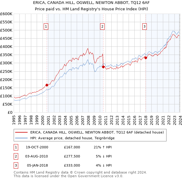 ERICA, CANADA HILL, OGWELL, NEWTON ABBOT, TQ12 6AF: Price paid vs HM Land Registry's House Price Index