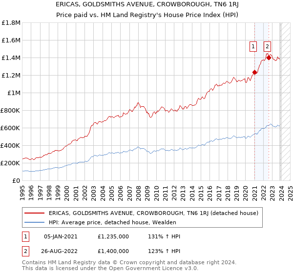 ERICAS, GOLDSMITHS AVENUE, CROWBOROUGH, TN6 1RJ: Price paid vs HM Land Registry's House Price Index