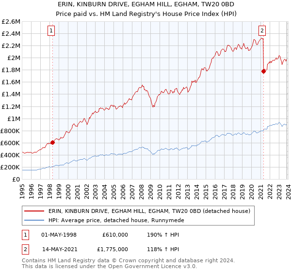 ERIN, KINBURN DRIVE, EGHAM HILL, EGHAM, TW20 0BD: Price paid vs HM Land Registry's House Price Index