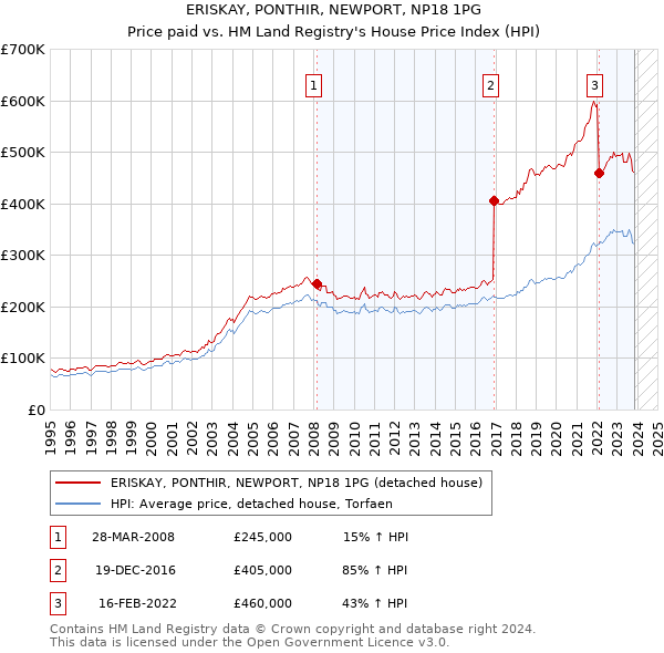 ERISKAY, PONTHIR, NEWPORT, NP18 1PG: Price paid vs HM Land Registry's House Price Index